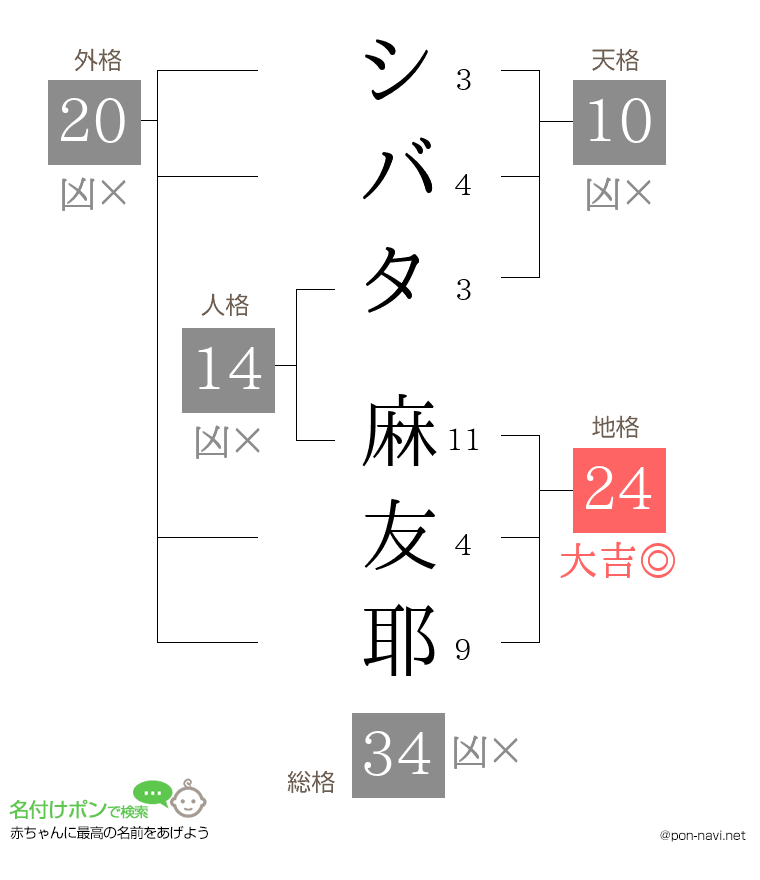 シバタ 麻友耶さんの姓名判断結果