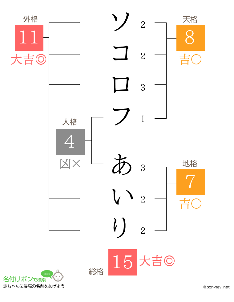 ソコロフ あいりさんの姓名判断結果