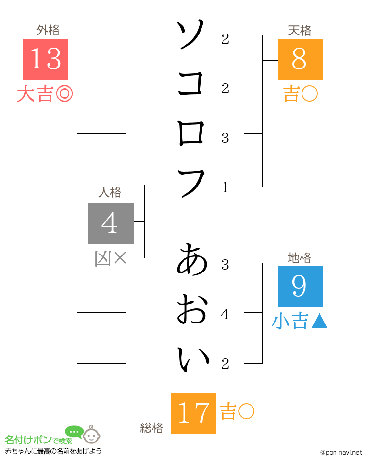 ソコロフ あおいさんの姓名判断結果