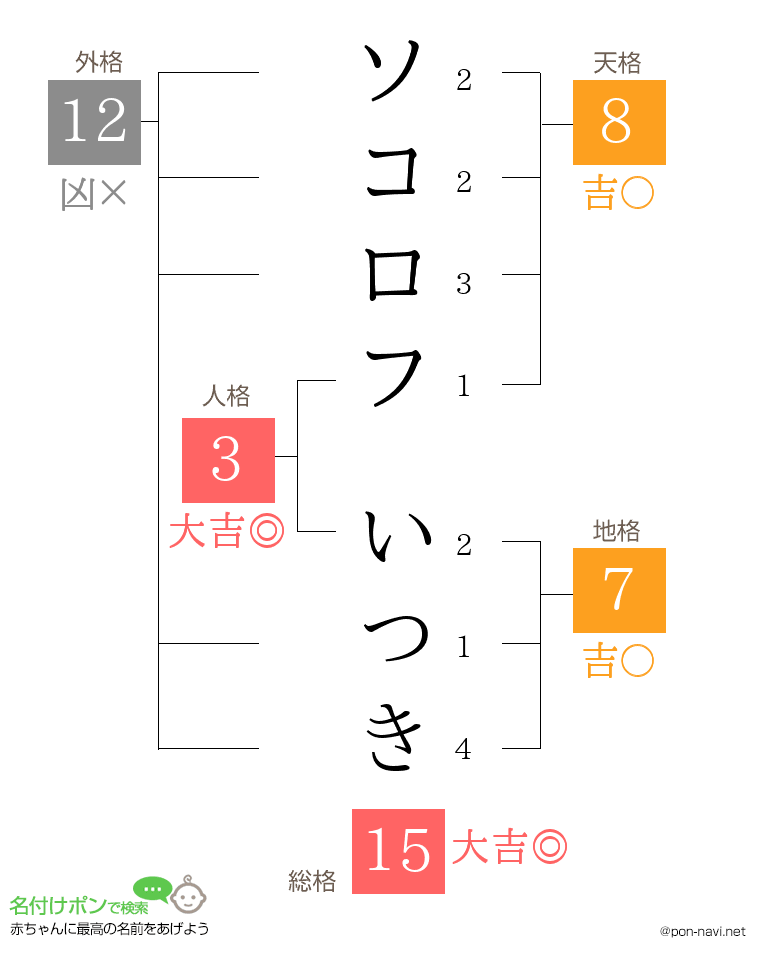 ソコロフ いつきさんの姓名判断結果