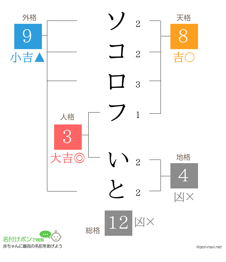 ソコロフ いとさんの姓名判断結果