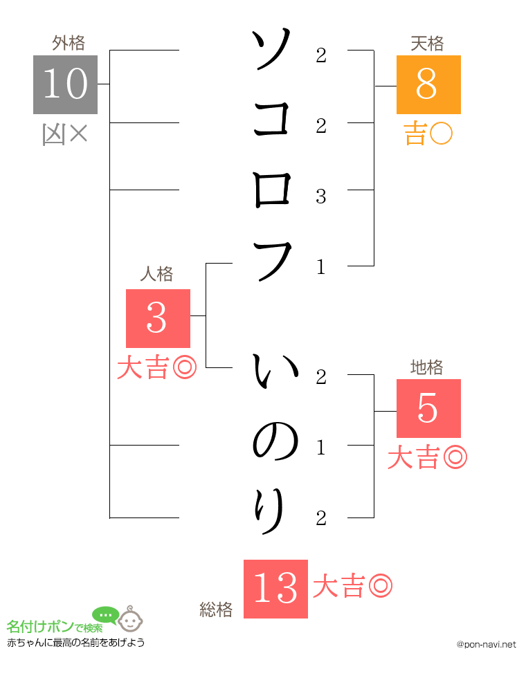 ソコロフ いのりさんの姓名判断結果