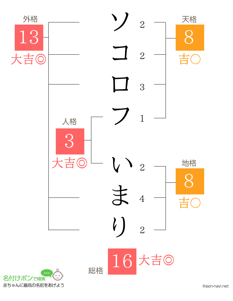 ソコロフ いまりさんの姓名判断結果