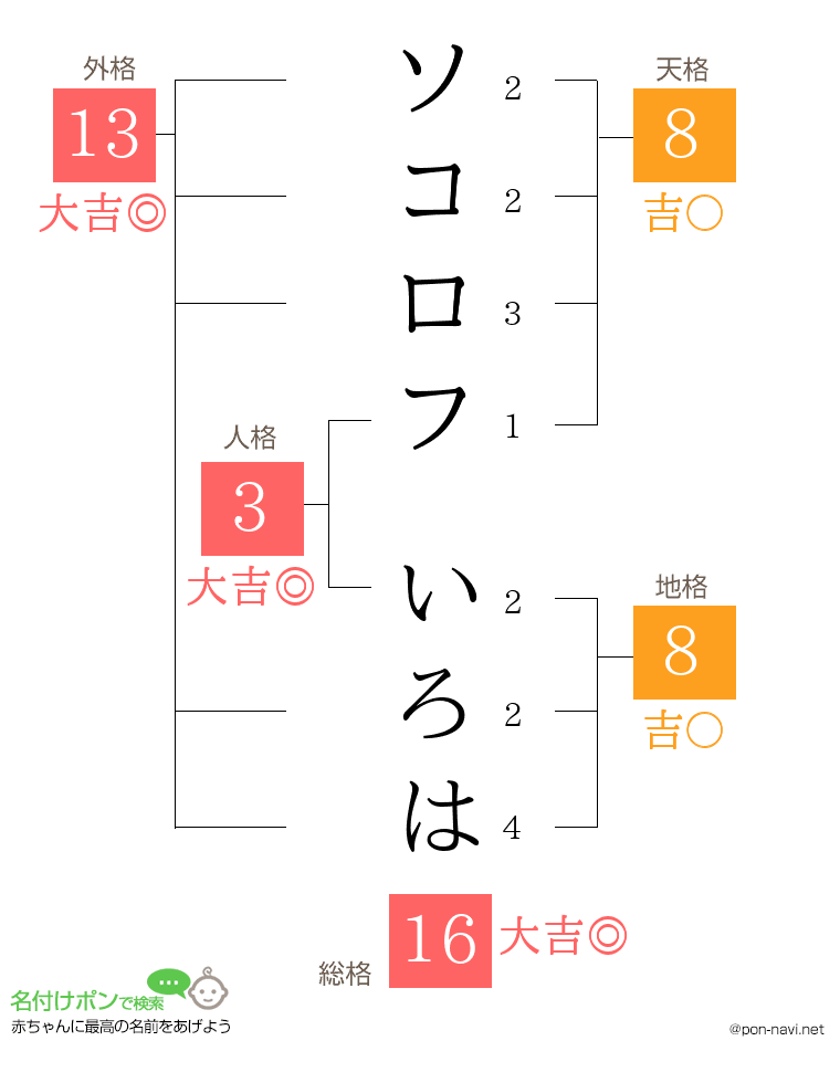 ソコロフ いろはさんの姓名判断結果