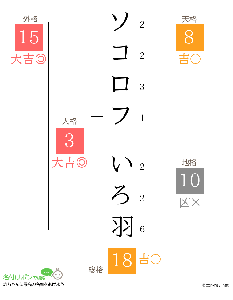 ソコロフ いろ羽さんの姓名判断結果
