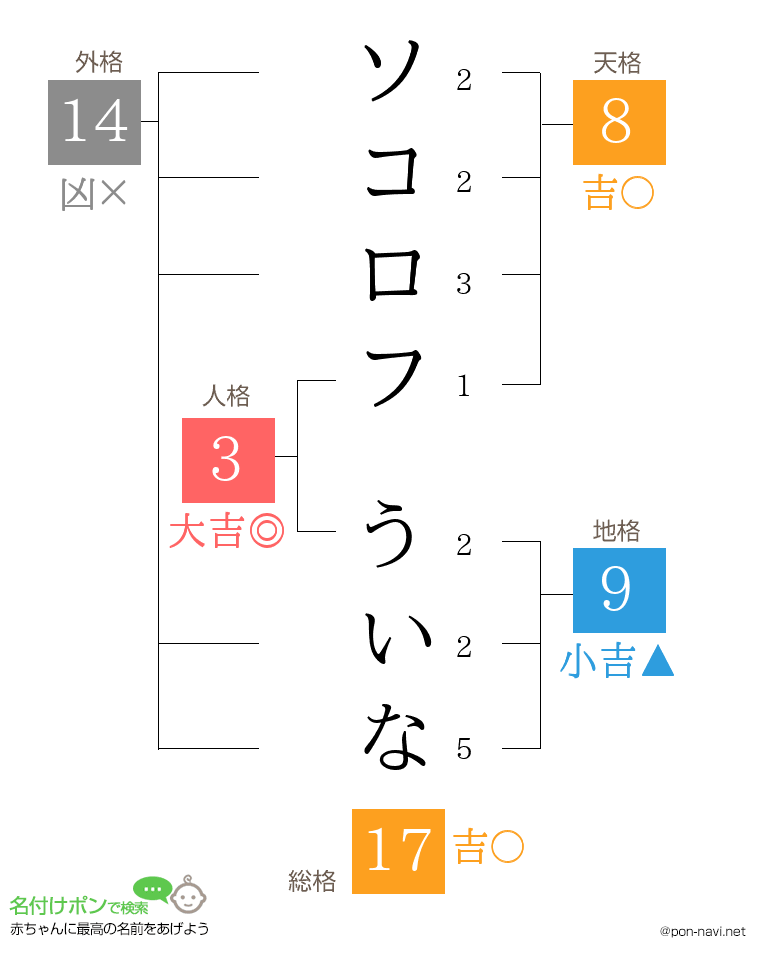 ソコロフ ういなさんの姓名判断結果