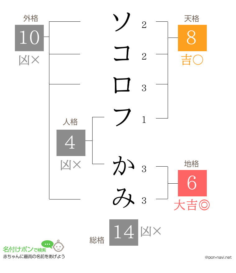ソコロフ かみさんの姓名判断結果