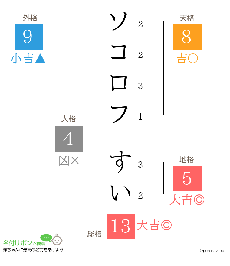 ソコロフ すいさんの姓名判断結果
