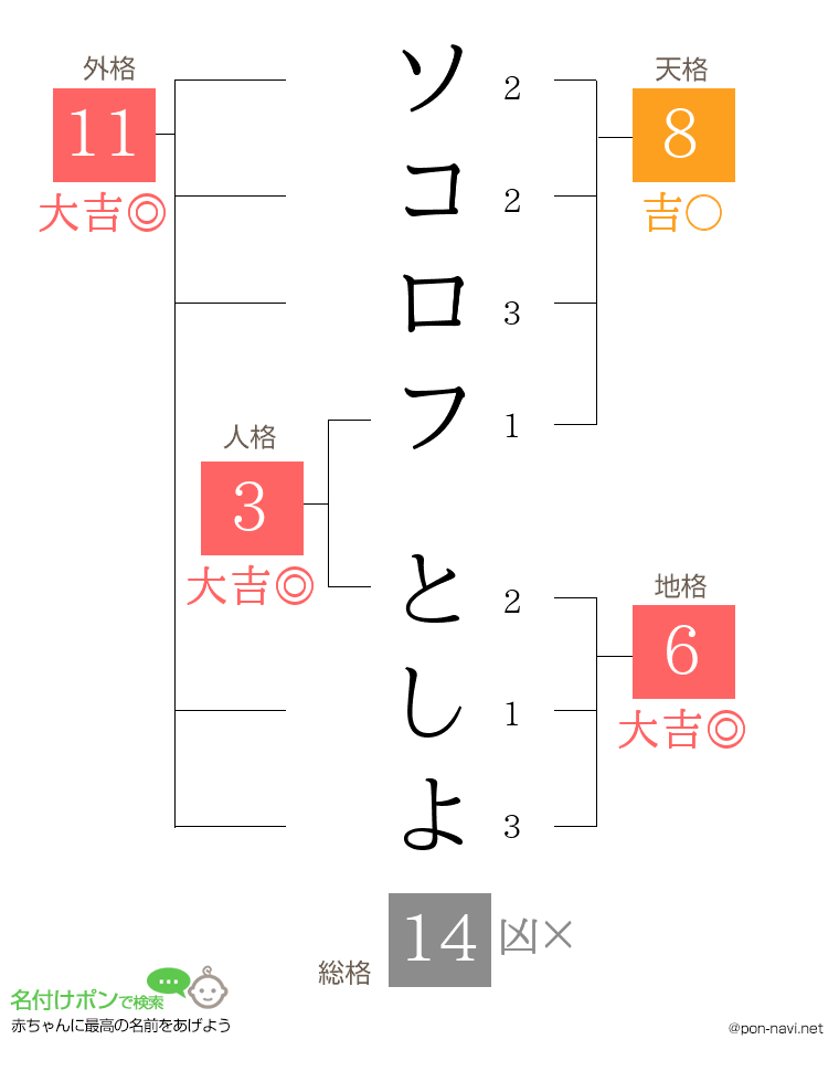 ソコロフ としよさんの姓名判断結果