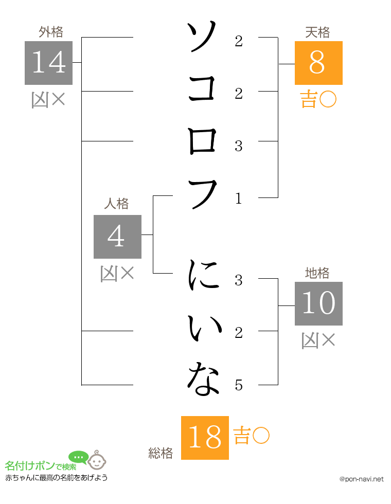 ソコロフ にいなさんの姓名判断結果