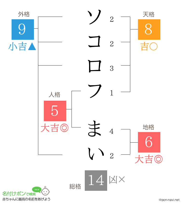 ソコロフ まいさんの姓名判断結果