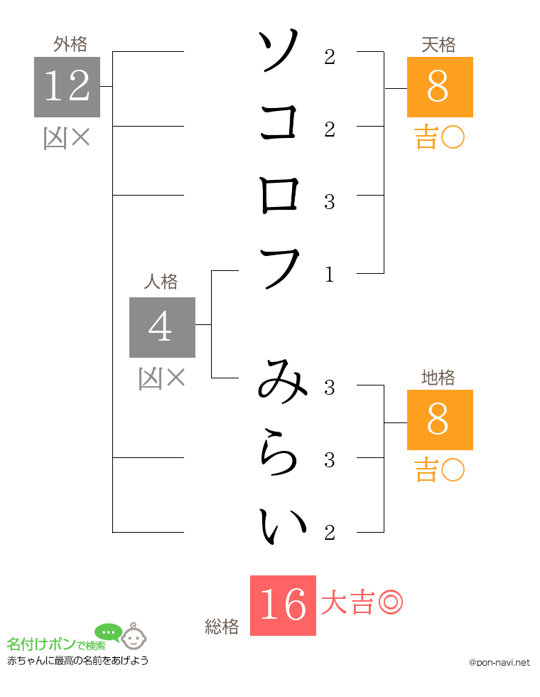 ソコロフ みらいさんの姓名判断結果