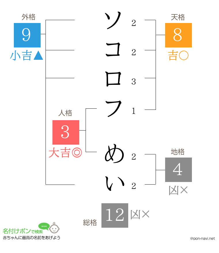 ソコロフ めいさんの姓名判断結果
