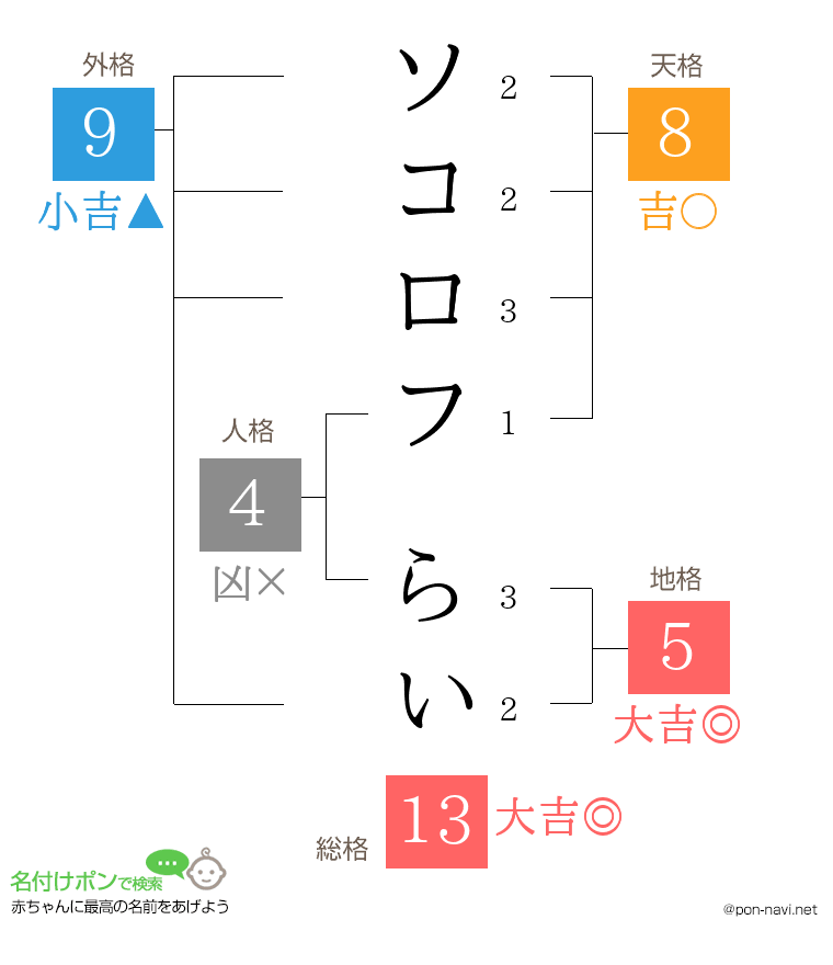 ソコロフ らいさんの姓名判断結果