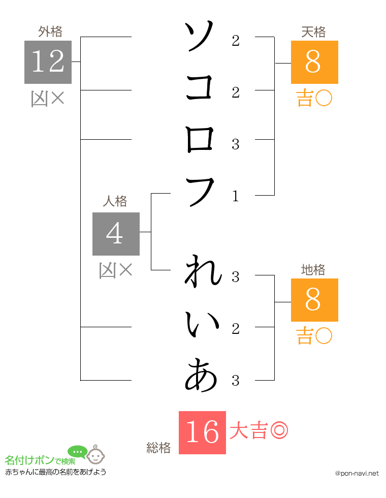 ソコロフ れいあさんの姓名判断結果