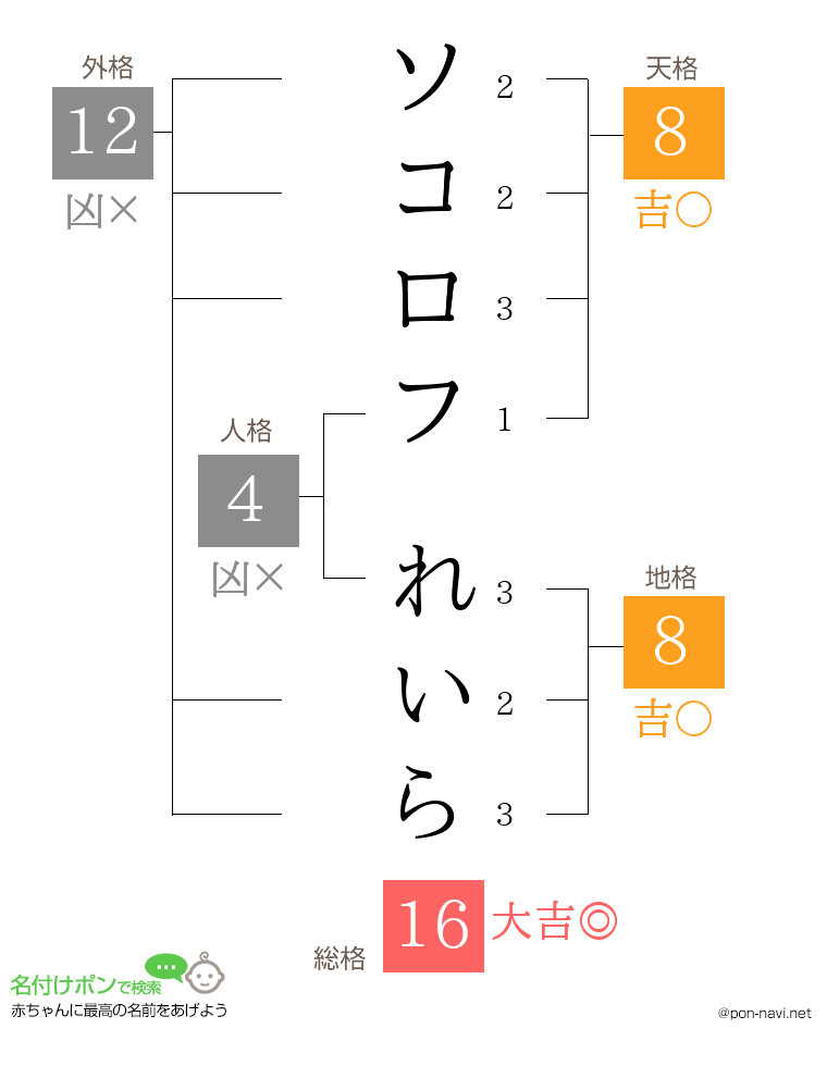 ソコロフ れいらさんの姓名判断結果