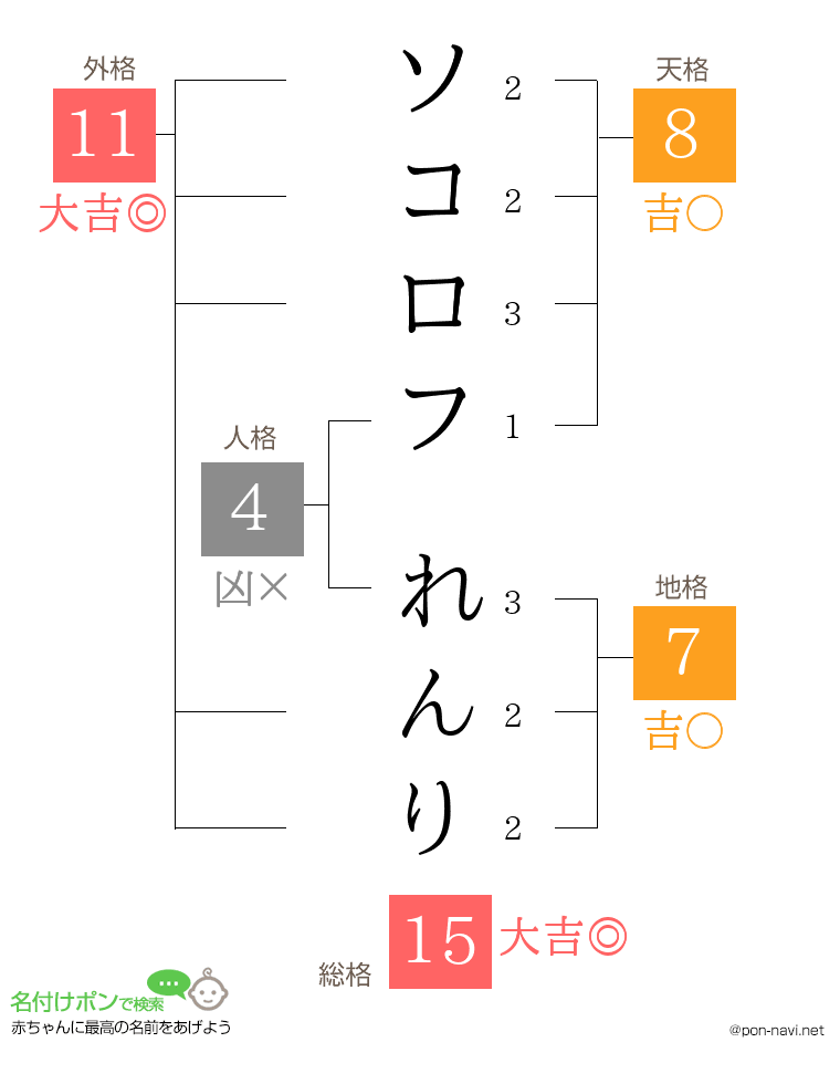 ソコロフ れんりさんの姓名判断結果
