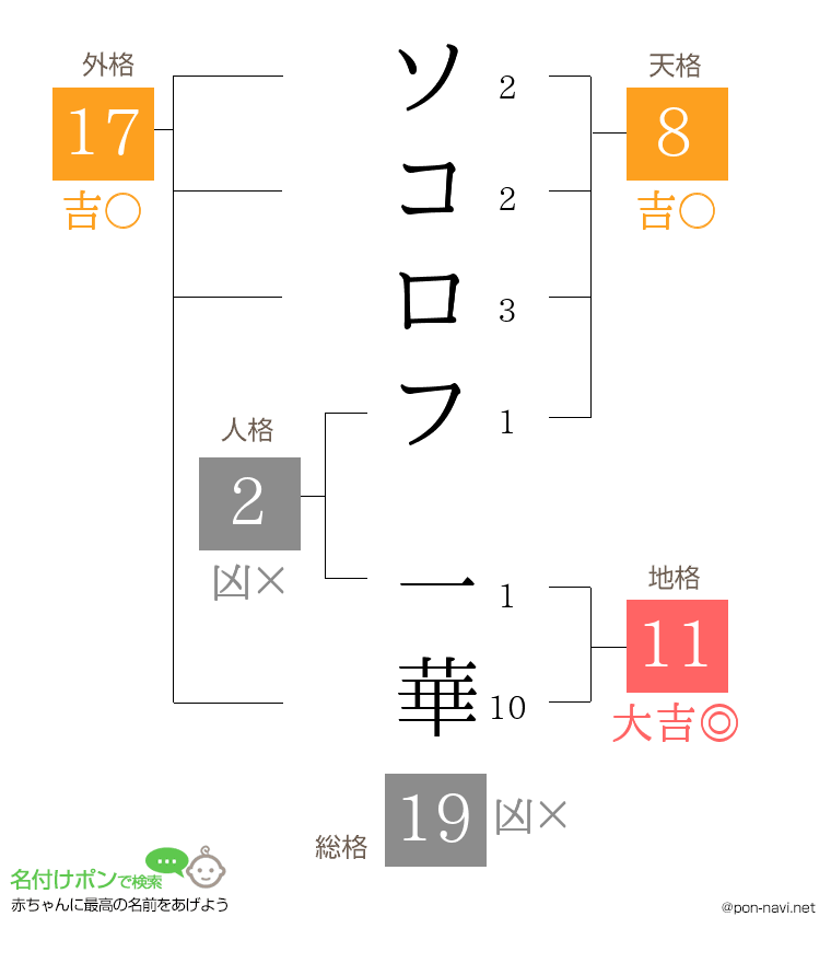ソコロフ 一華さんの姓名判断結果