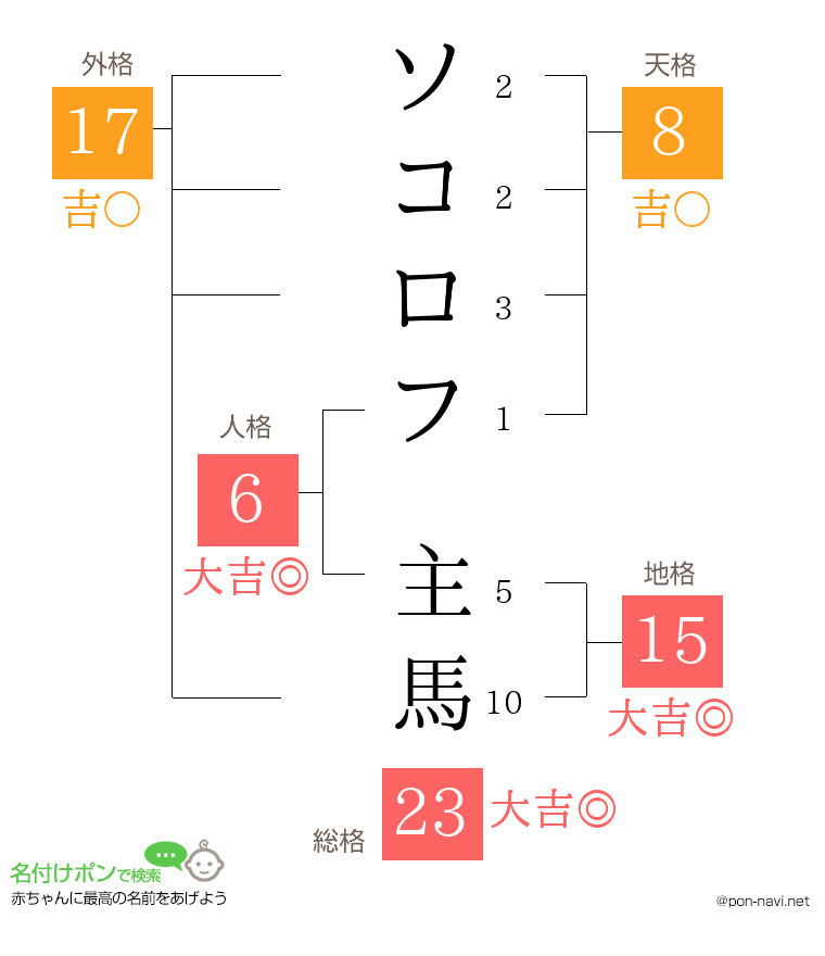 ソコロフ 主馬さんの姓名判断結果