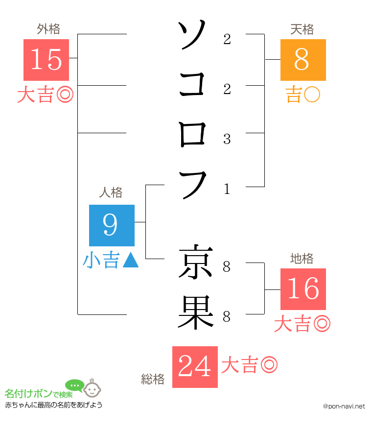 ソコロフ 京果さんの姓名判断結果