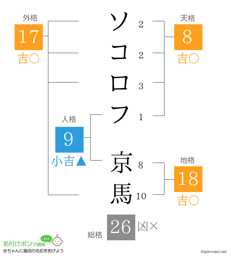 ソコロフ 京馬さんの姓名判断結果