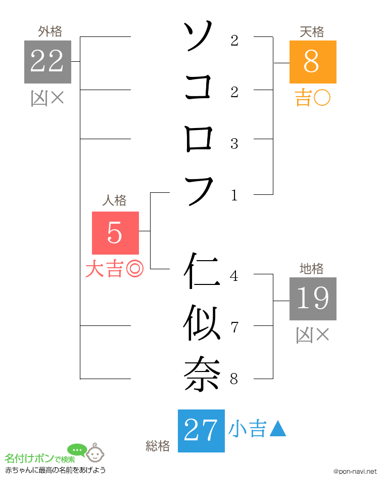 ソコロフ 仁似奈さんの姓名判断結果