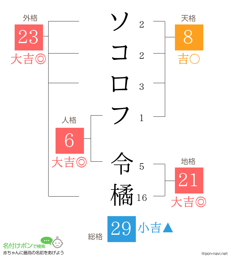 ソコロフ 令橘さんの姓名判断結果