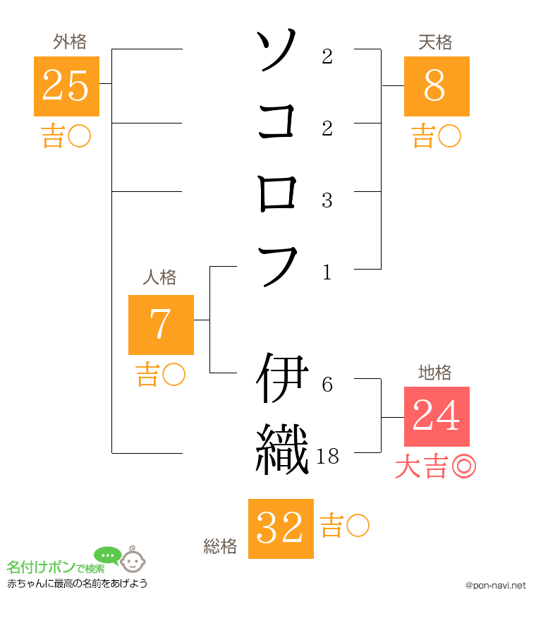 ソコロフ 伊織さんの姓名判断結果