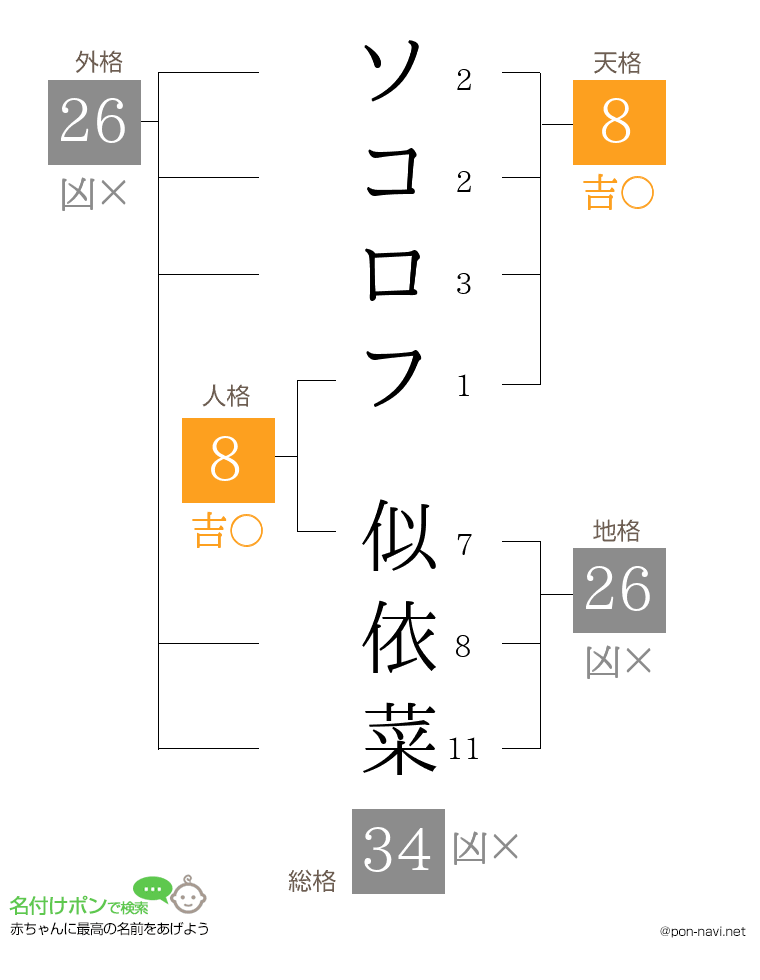 ソコロフ 似依菜さんの姓名判断結果