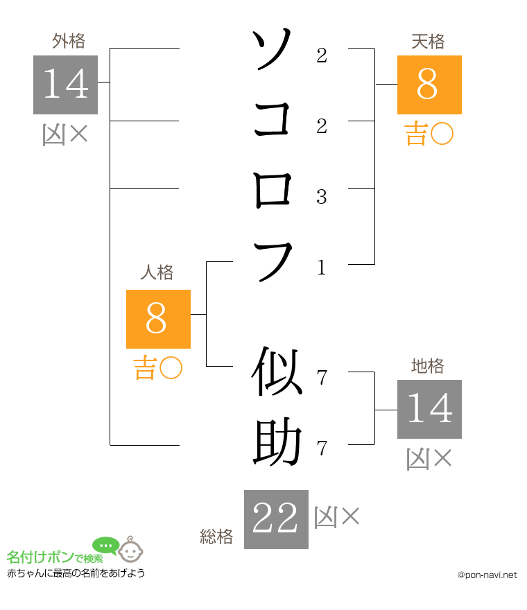 ソコロフ 似助さんの姓名判断結果
