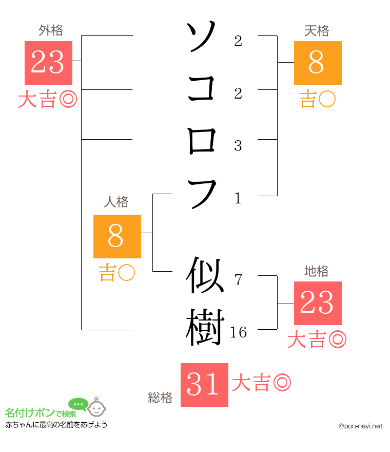 ソコロフ 似樹さんの姓名判断結果