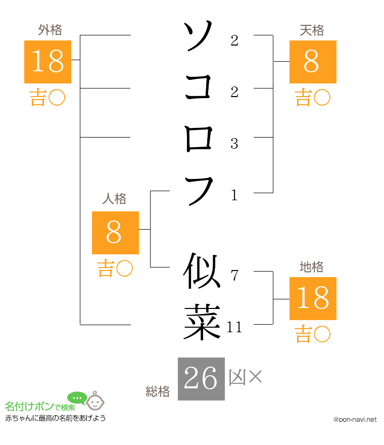 ソコロフ 似菜さんの姓名判断結果