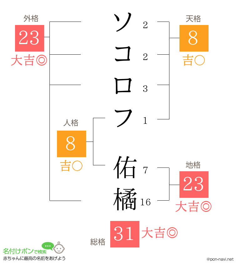 ソコロフ 佑橘さんの姓名判断結果