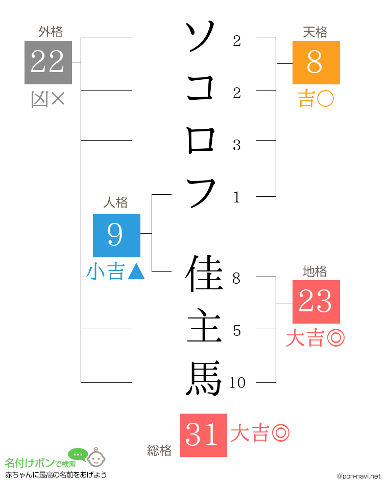 ソコロフ 佳主馬さんの姓名判断結果