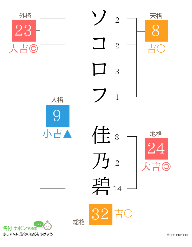 ソコロフ 佳乃碧さんの姓名判断結果