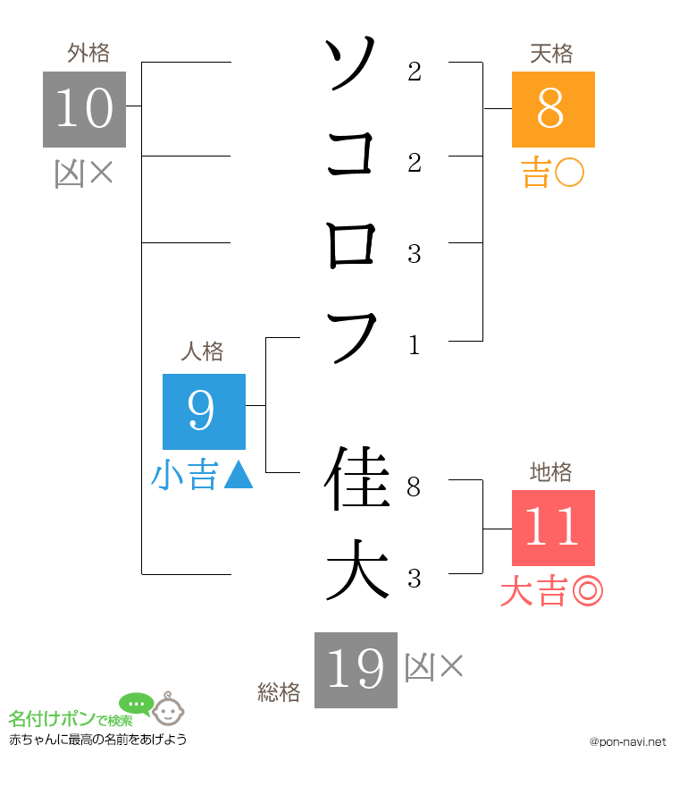 ソコロフ 佳大さんの姓名判断結果