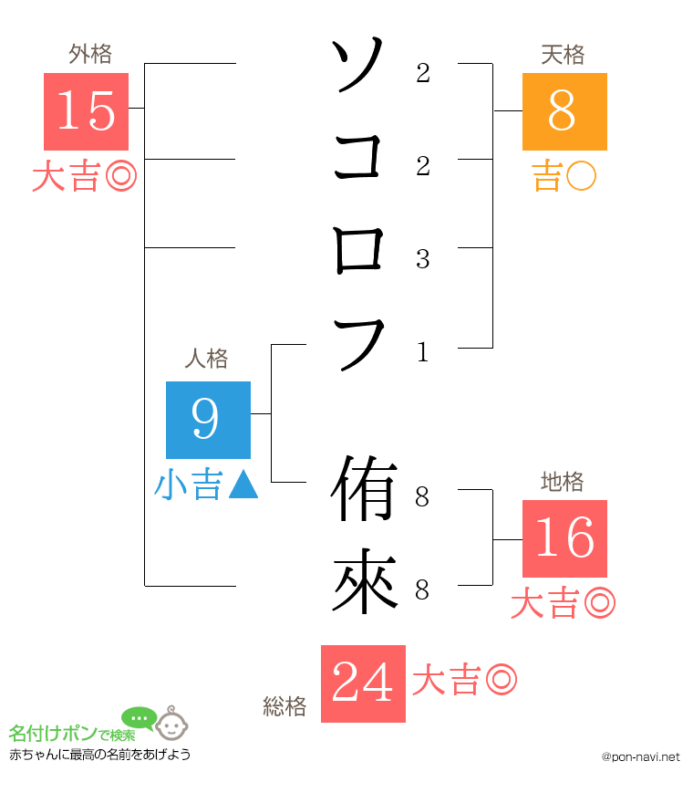 ソコロフ 侑來さんの姓名判断結果