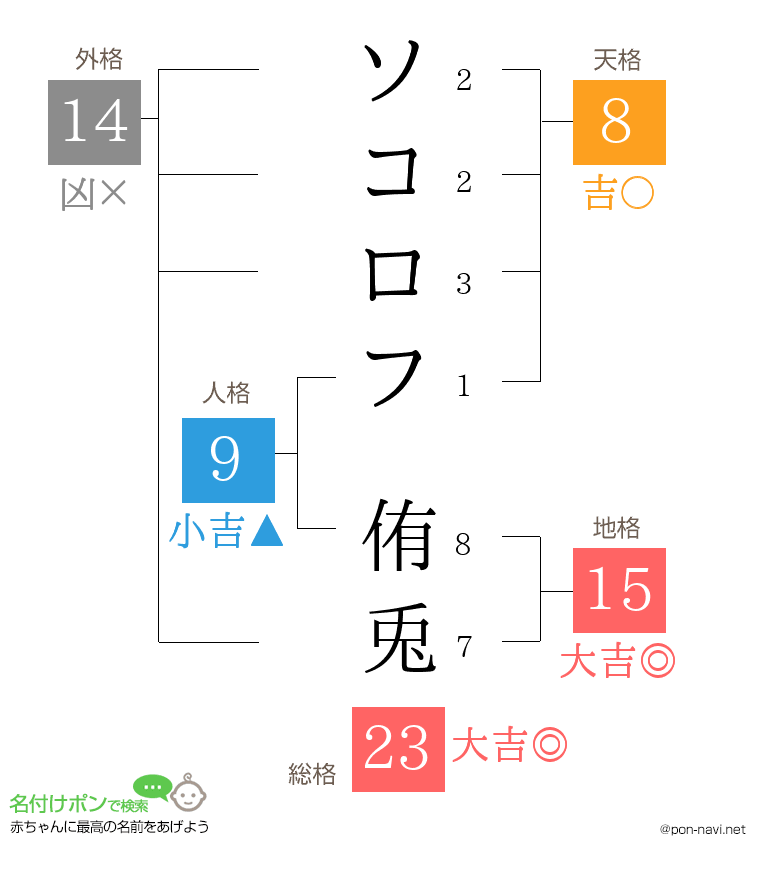 ソコロフ 侑兎さんの姓名判断結果