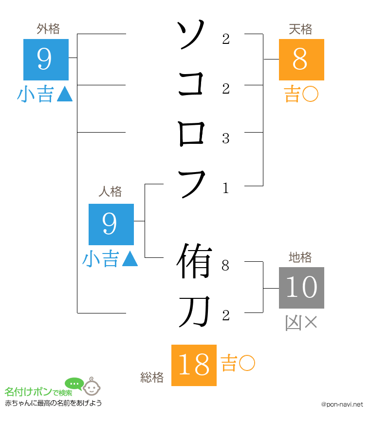 ソコロフ 侑刀さんの姓名判断結果