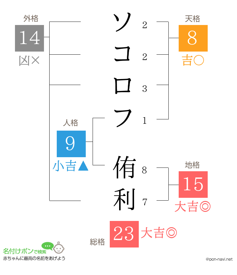 ソコロフ 侑利さんの姓名判断結果