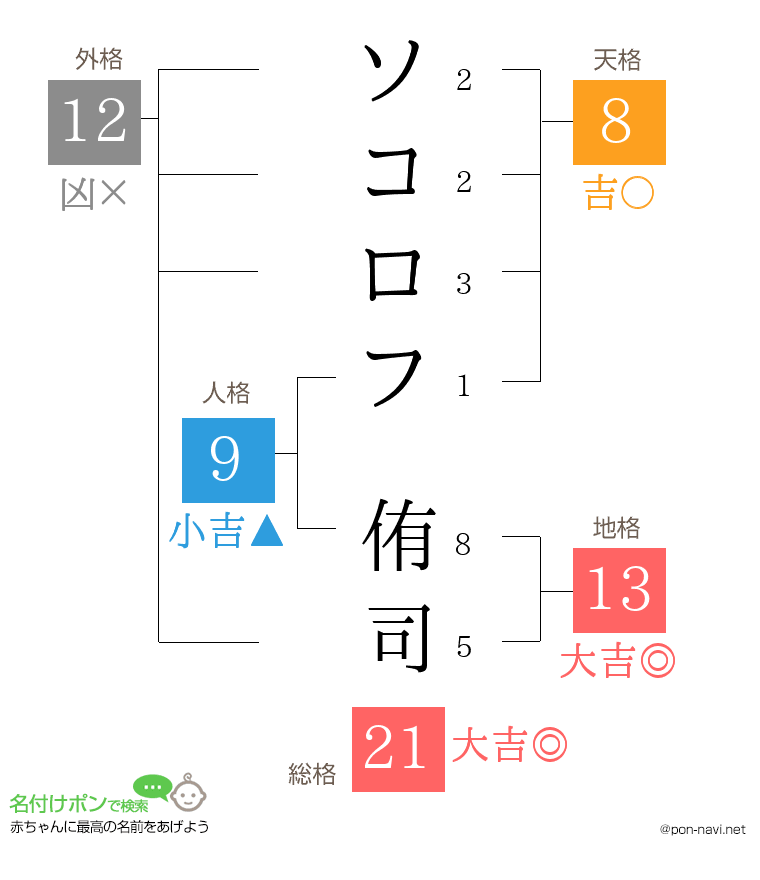 ソコロフ 侑司さんの姓名判断結果
