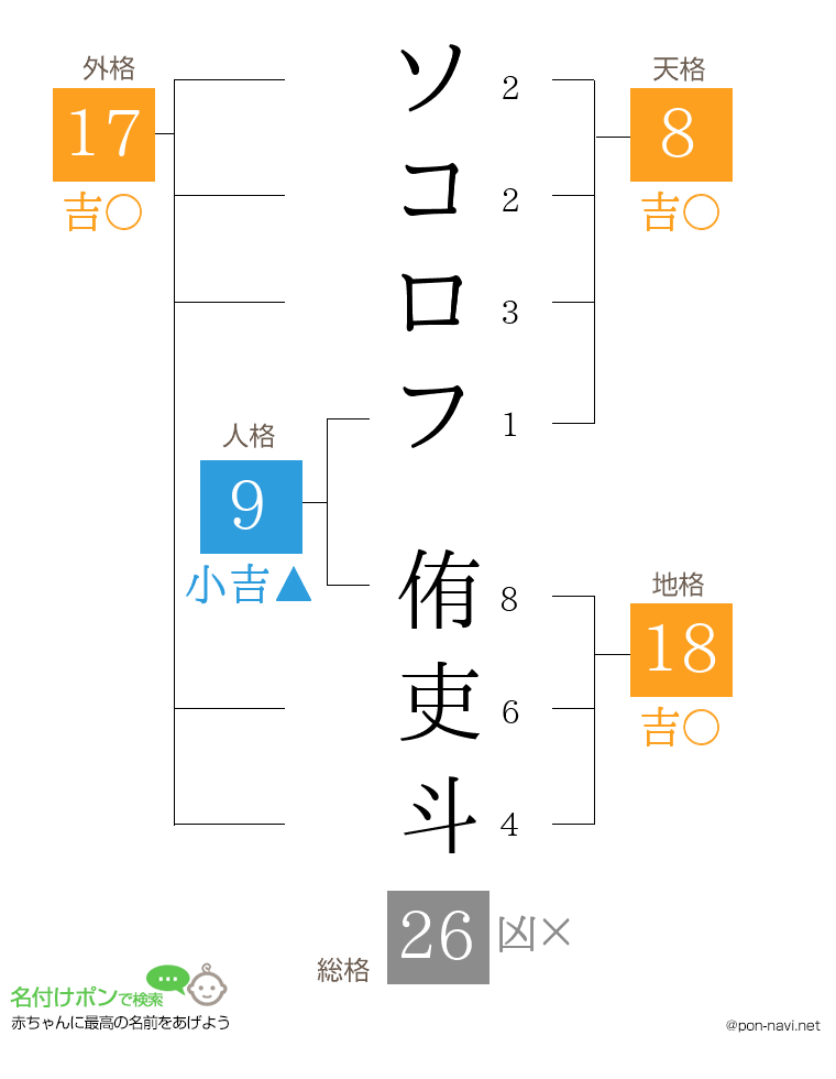 ソコロフ 侑吏斗さんの姓名判断結果