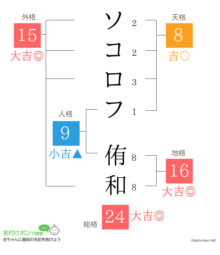 ソコロフ 侑和さんの姓名判断結果