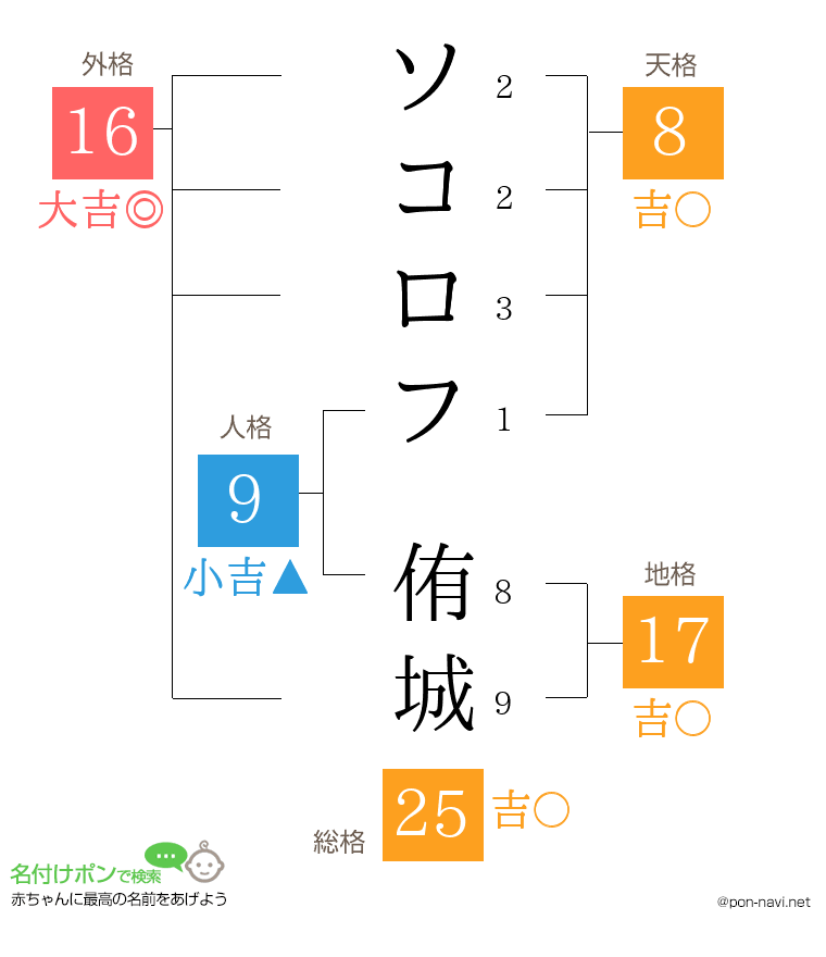 ソコロフ 侑城さんの姓名判断結果