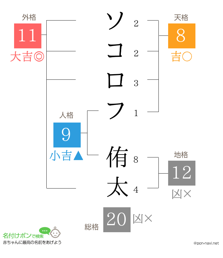 ソコロフ 侑太さんの姓名判断結果