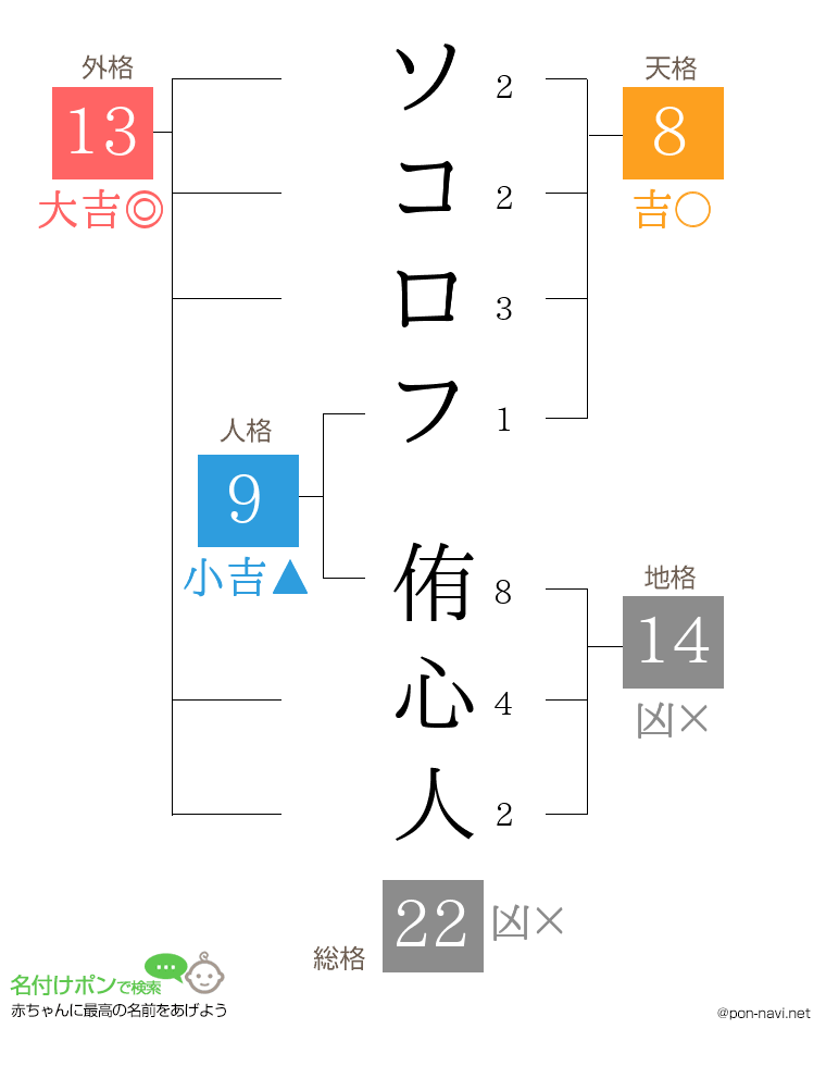 ソコロフ 侑心人さんの姓名判断結果