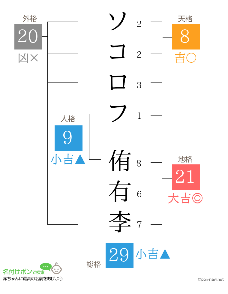 ソコロフ 侑有李さんの姓名判断結果