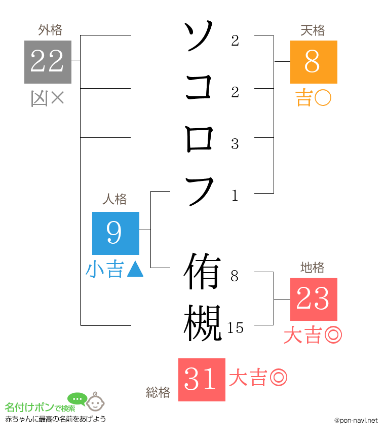 ソコロフ 侑槻さんの姓名判断結果
