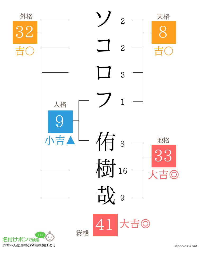 ソコロフ 侑樹哉さんの姓名判断結果