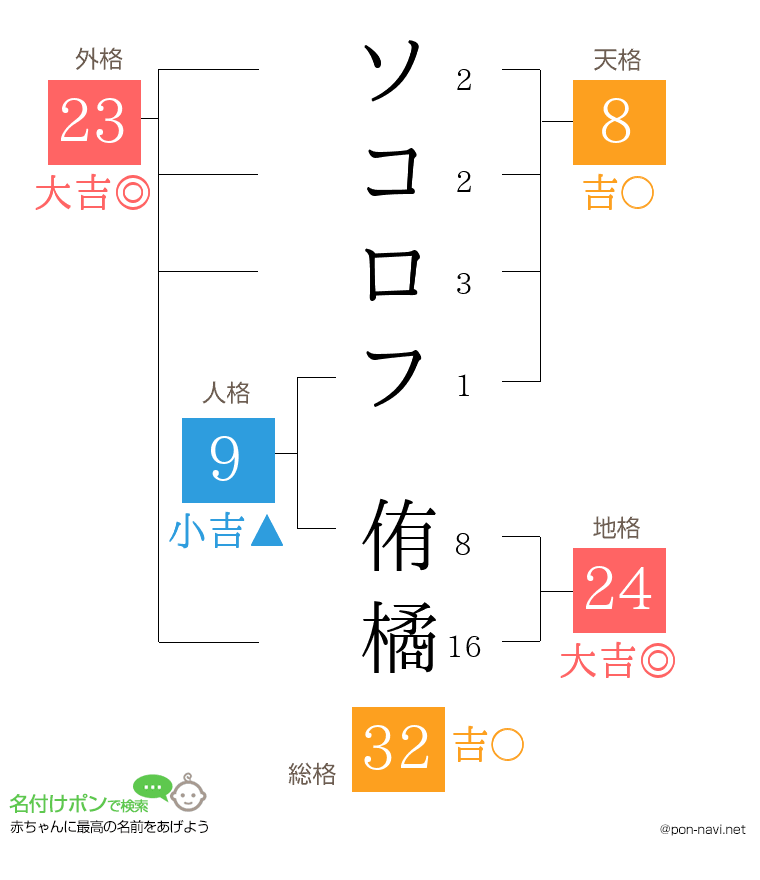 ソコロフ 侑橘さんの姓名判断結果